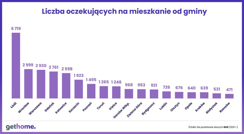 Oczekujący na mieszkania od gminy