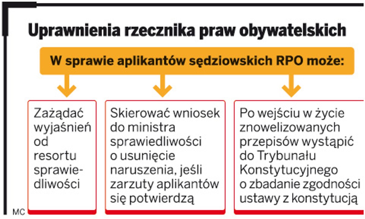 Uprawnienia rzecznika praw obywatelskich