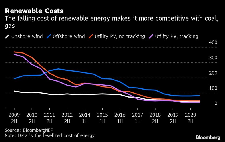 Uśrednione koszty energii z różnych źródeł