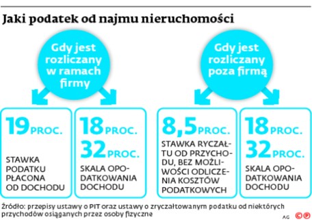 Jaki podatek od najmu nieruchomości