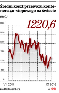 Średni koszt przewozu kontenera 40-stopowego na świecie