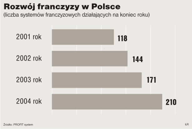 Rozwój franczyzy w Polsce