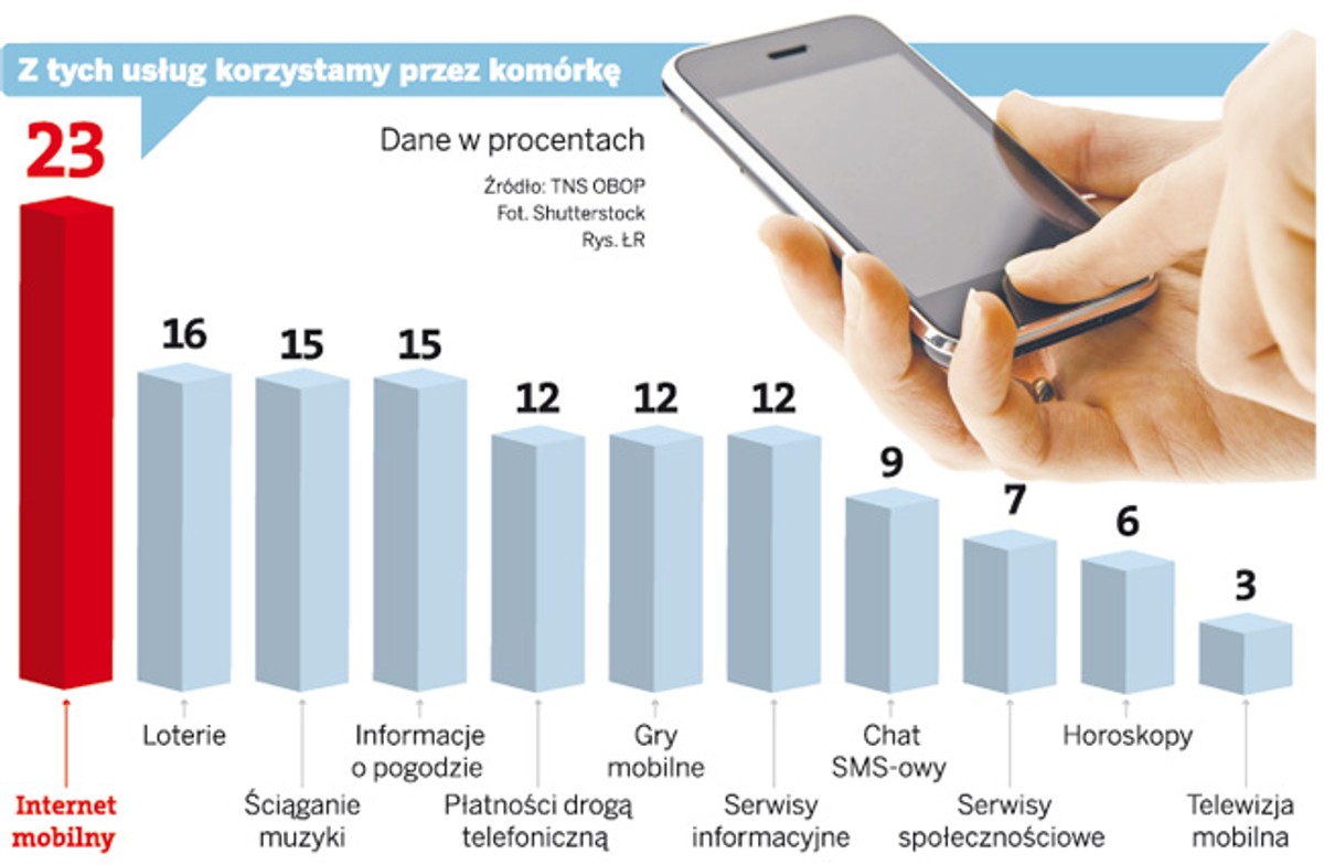 Z tych usług korzystamy przez komórkę