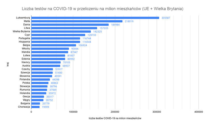 Liczba testów na COVID-19 w przeliczeniu na milion mieszkańców (UE + Wielka Brytania)