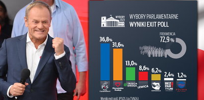 Wyniki wyborów do Sejmu i Senatu 2023. Sondaż exit poll