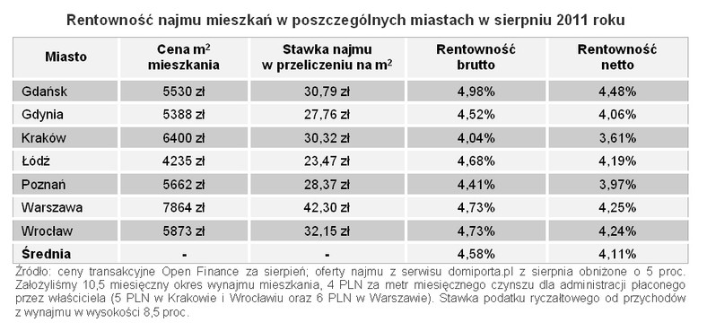 Open Finance: Rentowność najmu mieszkań w poszczególnych miastach w sierpniu 2011 roku