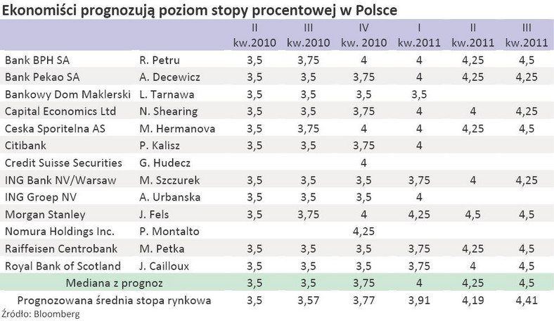 Stopy procentowe w Polsce - prognozy ekonomistów