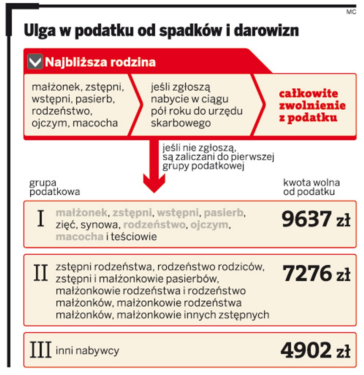 Ulga w podatku od spadków i darowizn