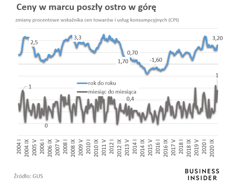 Gus Inflacja W Marcu Przyspieszyla Oto Glowny Powod