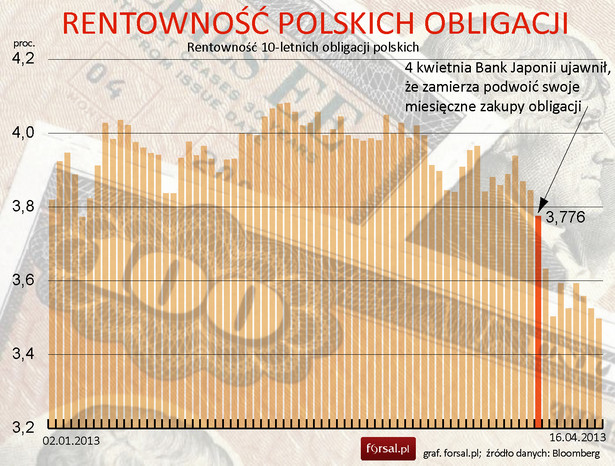 Rentowność polskich 10-letnich obligacji od początku 2013 roku