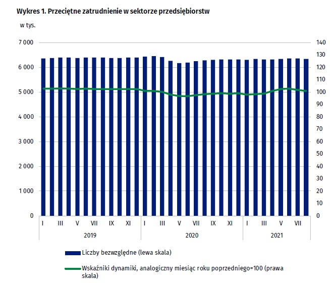 Zatrudnienie, GUS