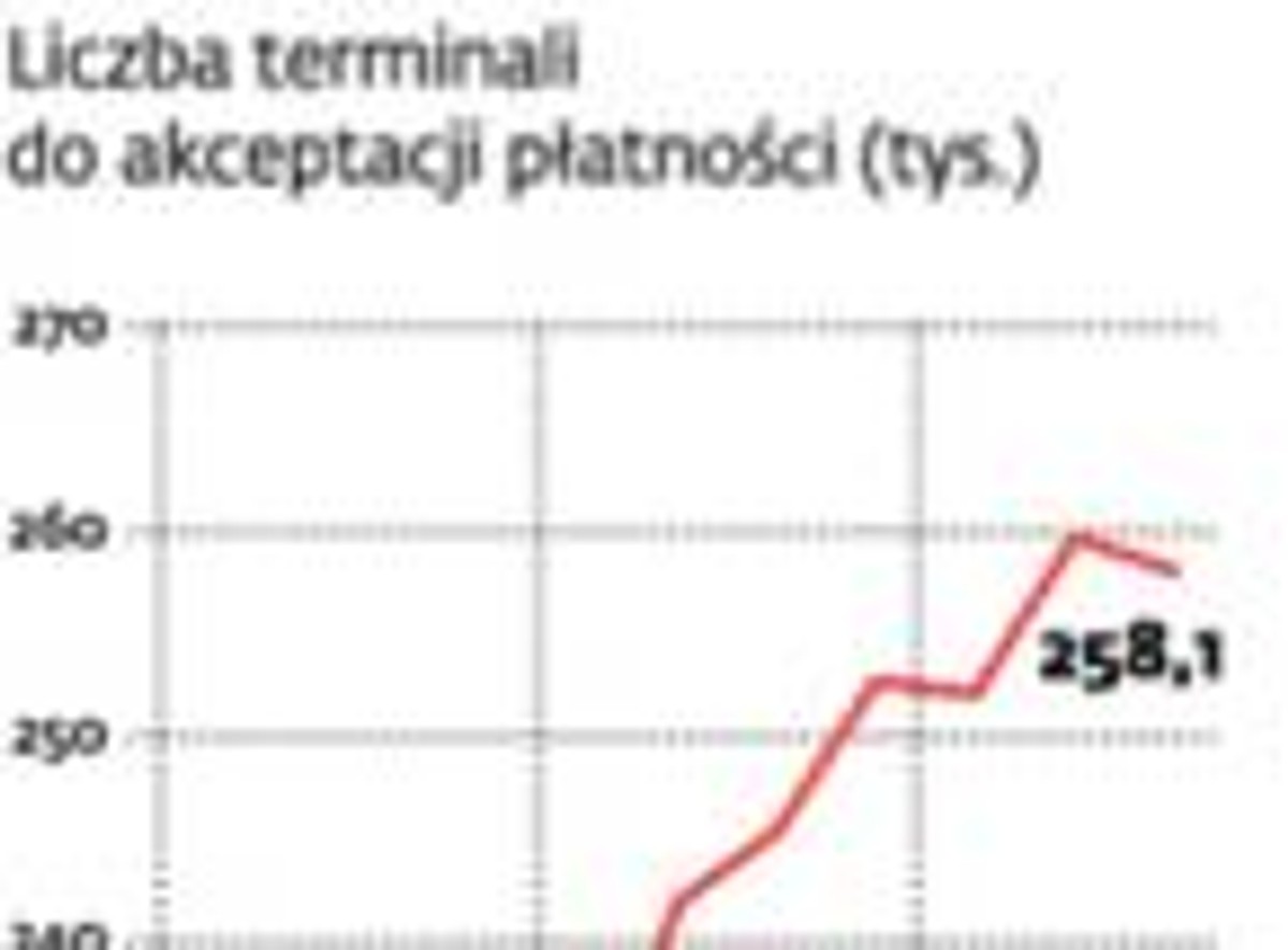 Płatności kartą w Polsce