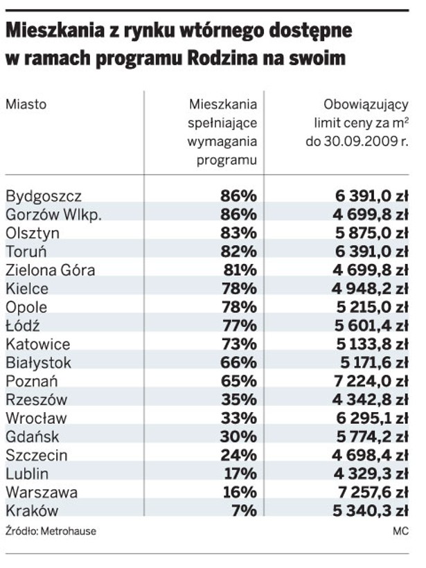 Mieszkania z rynku wtórnego dostępne w ramach programu Rodzina na swoim