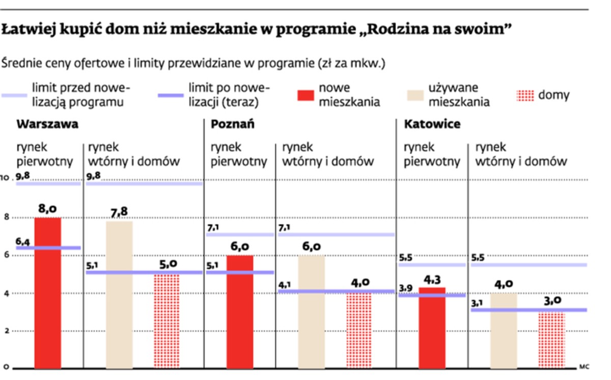 Łatwiej kupić dom niż mieszkanie w programie „Rodzina na swoim”