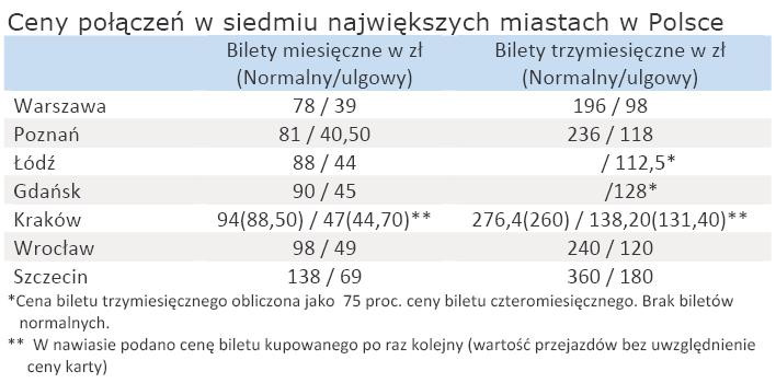 Ceny przejazdów komunikacją miejską w siedmiu największych miastach Polski