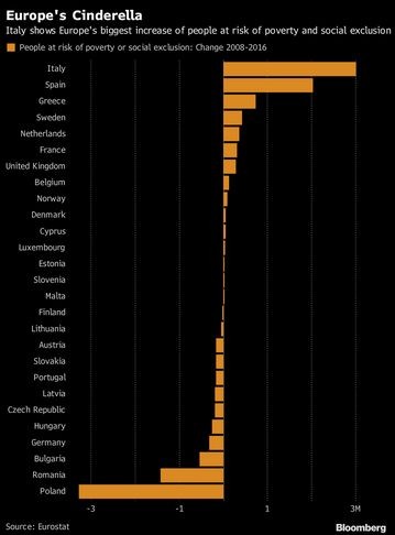 Ranking wzrostu liczby osób zagrożonych ubóstwem. Polska na ostatnim miejscu