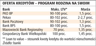 Kredyt z dopłatą: konieczna jest taka sama zdolność kredytowa jak przy kredycie komercyjnym