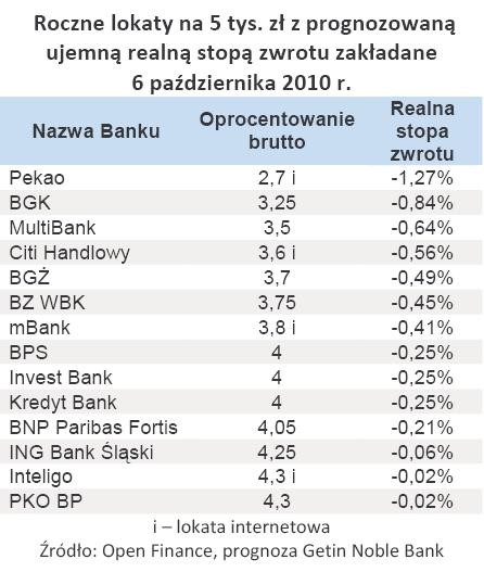 Roczne lokaty na 5 tys. zł z prognozowaną ujemną realną stopą zwrotu zakładane 6 października 2010 r.