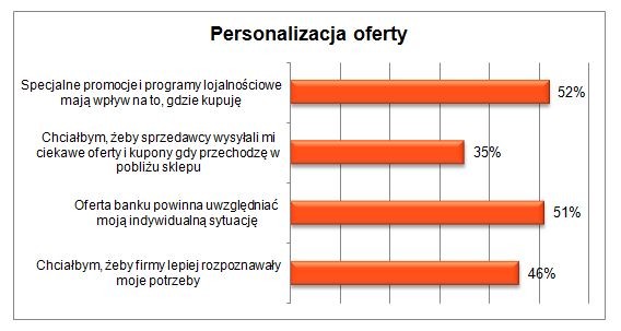 Płatności mobilne: Personalizacja oferty