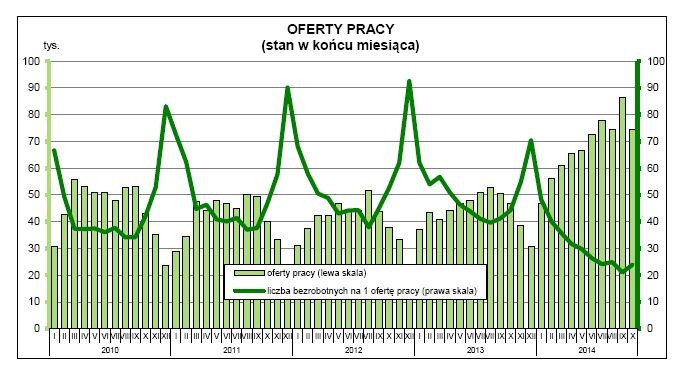 Oferty pracy, źródło: GUS