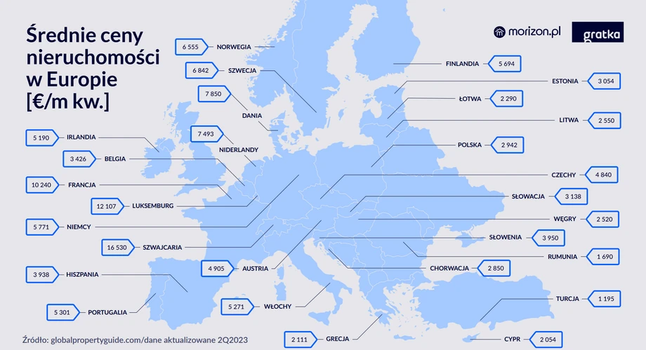 Średnie ceny nieruchomości w Europie [€/m kw.]