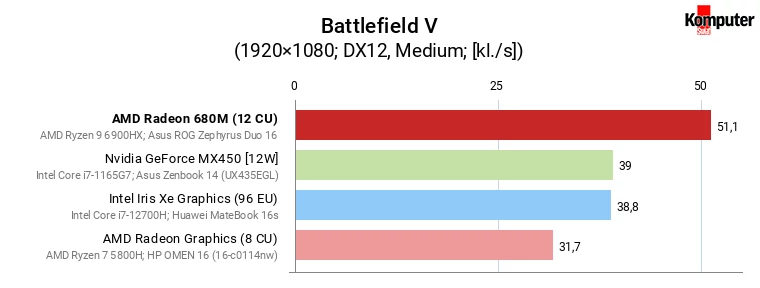 AMD Radeon 680M vs GeForce MX450, Iris Xe Graphics (96 EU) i Radeon Graphics (8 CU) – Battlefield V