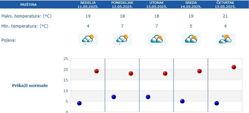 Vremenska prognoza za Prištinu za 5 dana