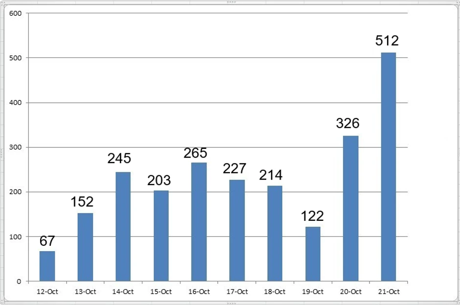 Rast broja zaraženih poslednjih deset dana