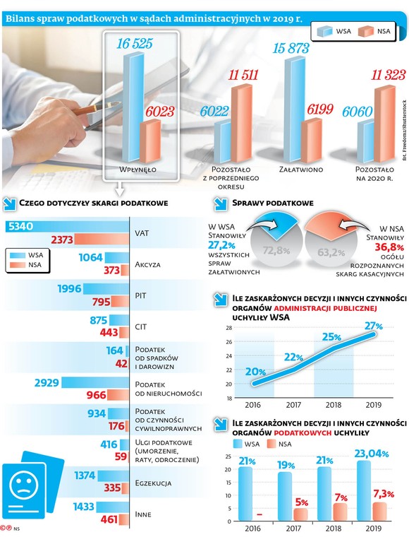 Bilans spraw podatkowych w sądach administracyjnych w 2019 r.