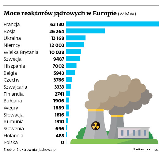 Moce reaktorów jądrowych w Europie (w MW)