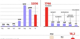 Zagraniczne doświadczenie nie jest atutem na naszym rynku pracy