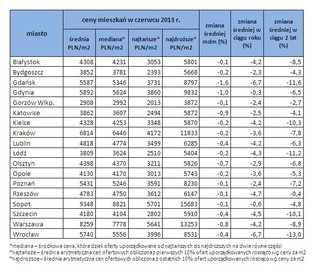 Ceny mieszkań i oprocentowanie kredytów - lipiec 2013