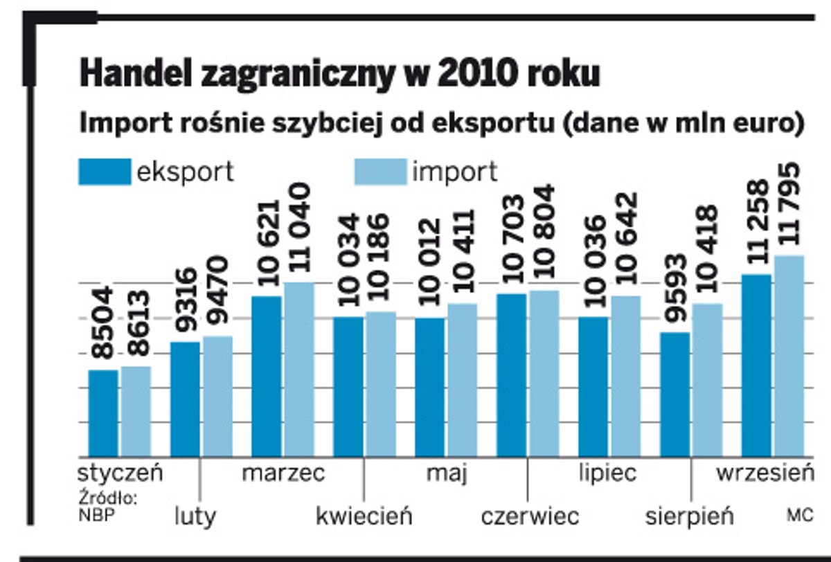 Handel zagraniczny w 2010 roku