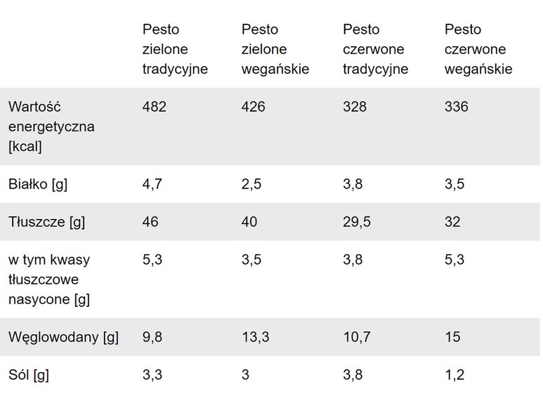 Dane dotyczą wartości odżywczej w 100 ml produktu. Opracowanie własne na podstawie danych dystrybutorów analizowanych produktów