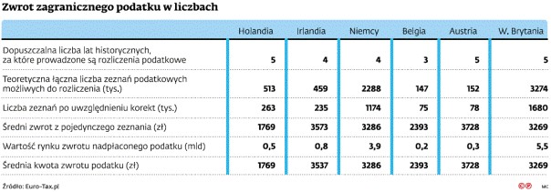 Zwrot zagranicznego podatku w liczbach