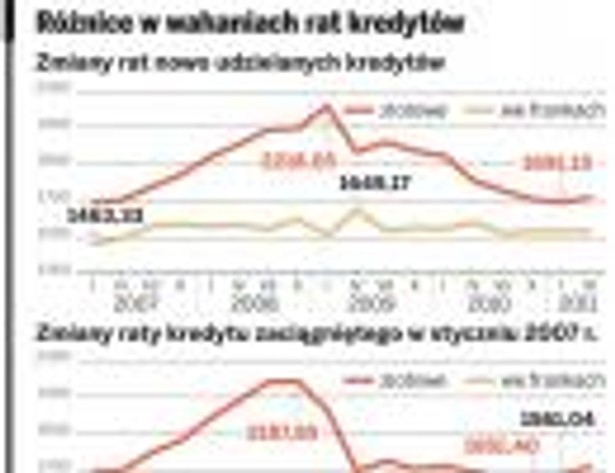 Różnice w wahaniach rat kredytów