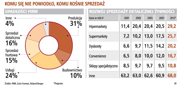 Komu się nie powiodło, komu rośnie sprzedaż