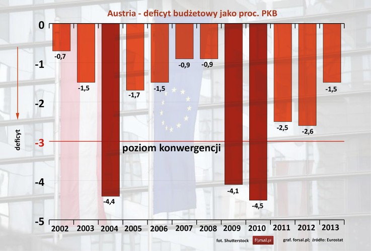 Od 2002 roku tylko trzy razy nierównowaga w budżecie Austrii była  powyżej 3 proc. PKB. Pierwszy raz było to w 2004 roku. Później jeszcze dwukrotnie dziura budżetowa przekroczyła 3 proc. PKB. W 2013 roku deficyt budżetowy Austrii był na poziomie 1,5 proc. PKB.