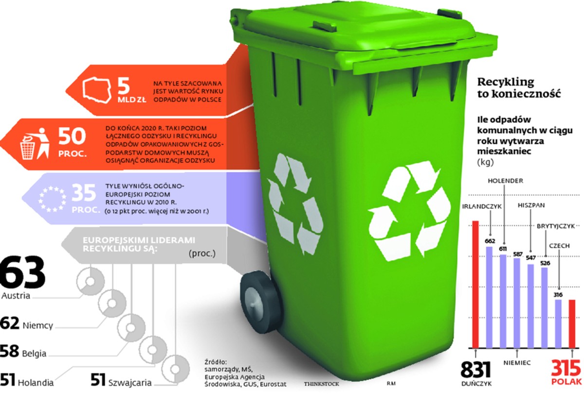 Recykling to konieczność