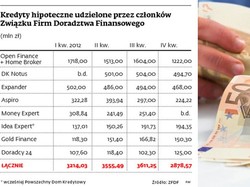 Mniej kredytów, więcej produktów inwestycyjnych