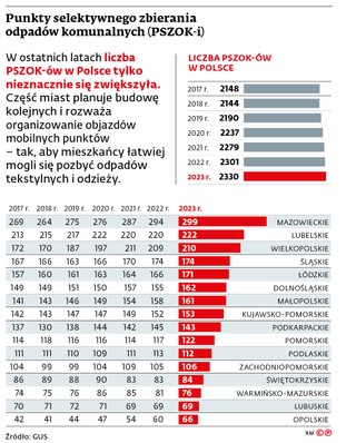 Punkty selektywnego zbierania odpadów komunalnych (PSZOK-i)