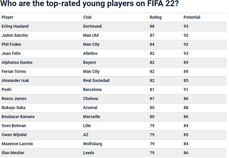 Potencjał najlepszych graczy U21 w FIFIE 22