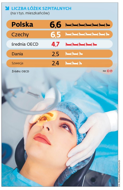 Liczba łóżek szpitalnych (na 1 tys. mieszkańców)