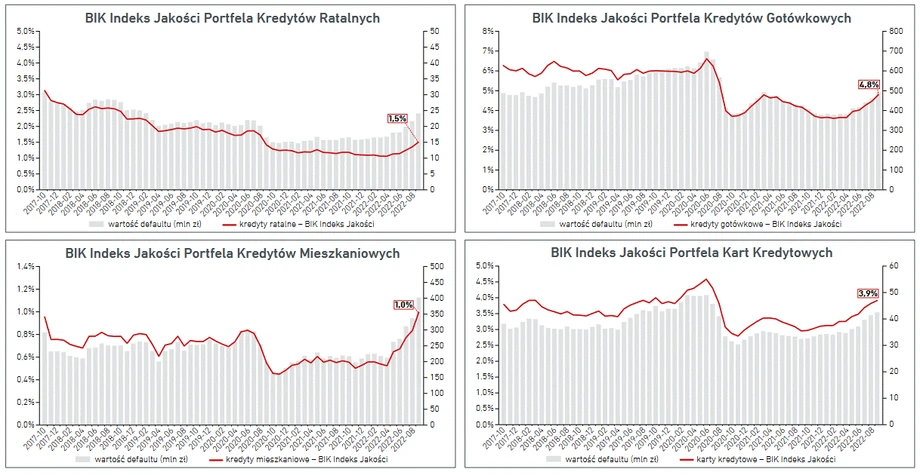 BIK Indeksy Jakośći Portfeli Kredytów