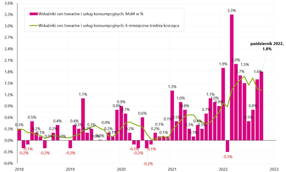 Miesięczna zmiana wskaźnika cen towarów i usług konsumpcyjnych (CPI) oraz średnia krocząca 6-miesięczna (zmiany miesięcznej) w Polsce