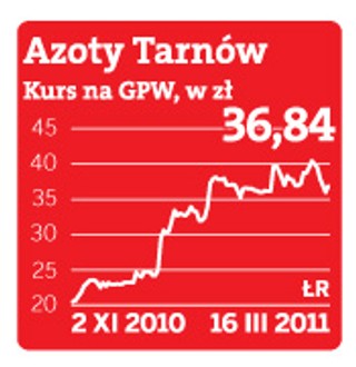 PGNiG sprzedaje tarnowskie Azoty