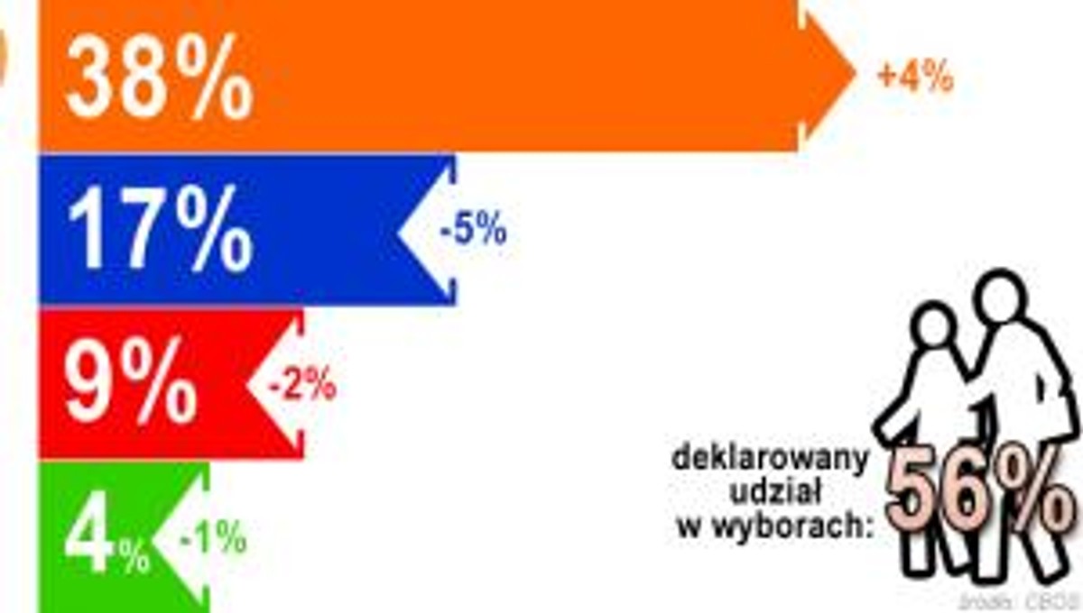 Sondaż CBOS