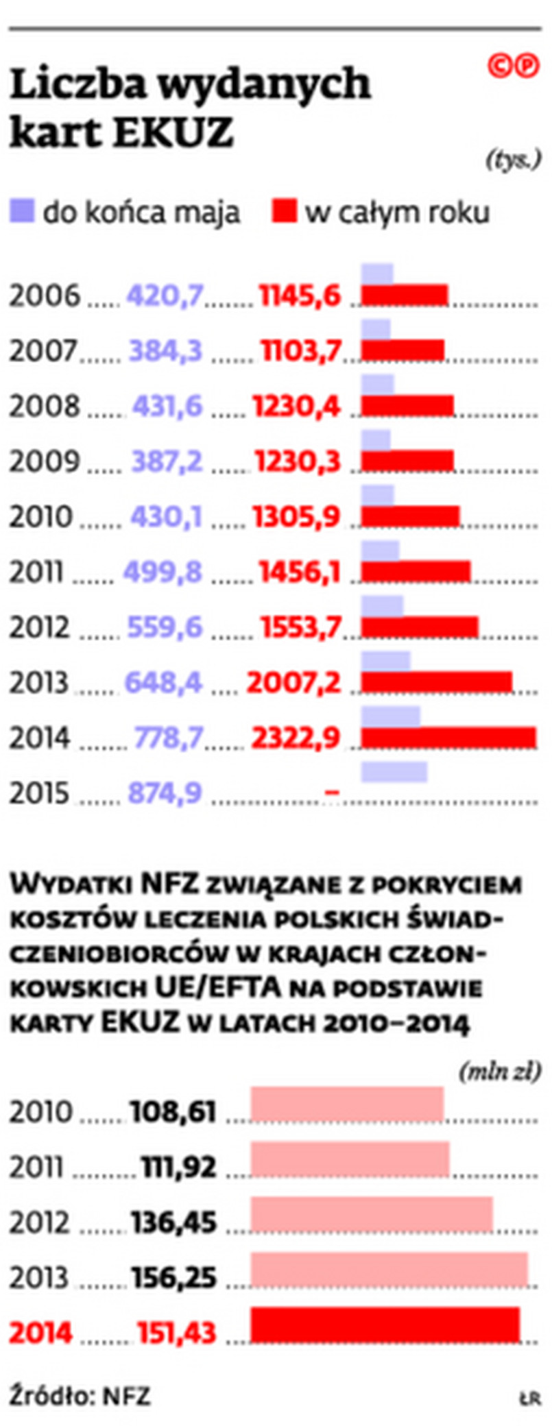 Liczba wydanych kart EKUZ