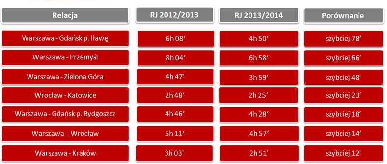Zmiany w czasie podróży w sezonie 2013/2014