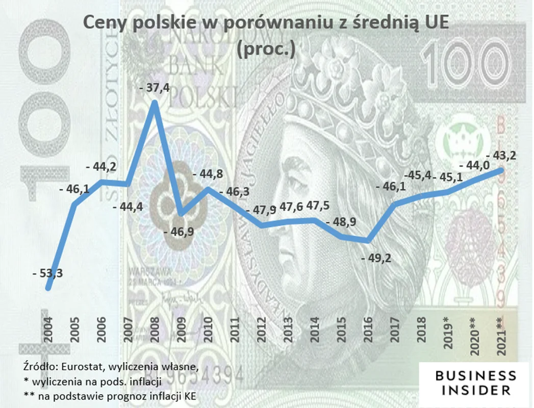 Ceny w Polsce w ostatnich latach coraz mniej odbiegają od unijnych